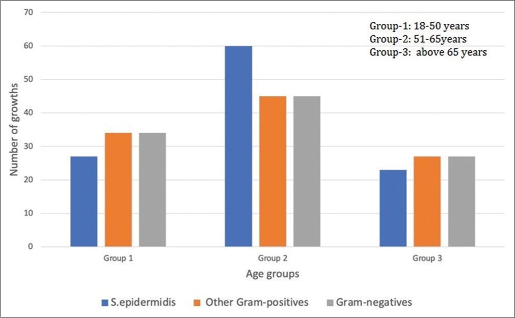 Distribution of the microbial growths in various age groups. S. epidermidis: Staphylococcus epidermidis.