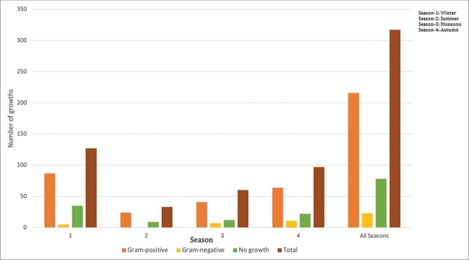 Correlation of all growths with seasons.