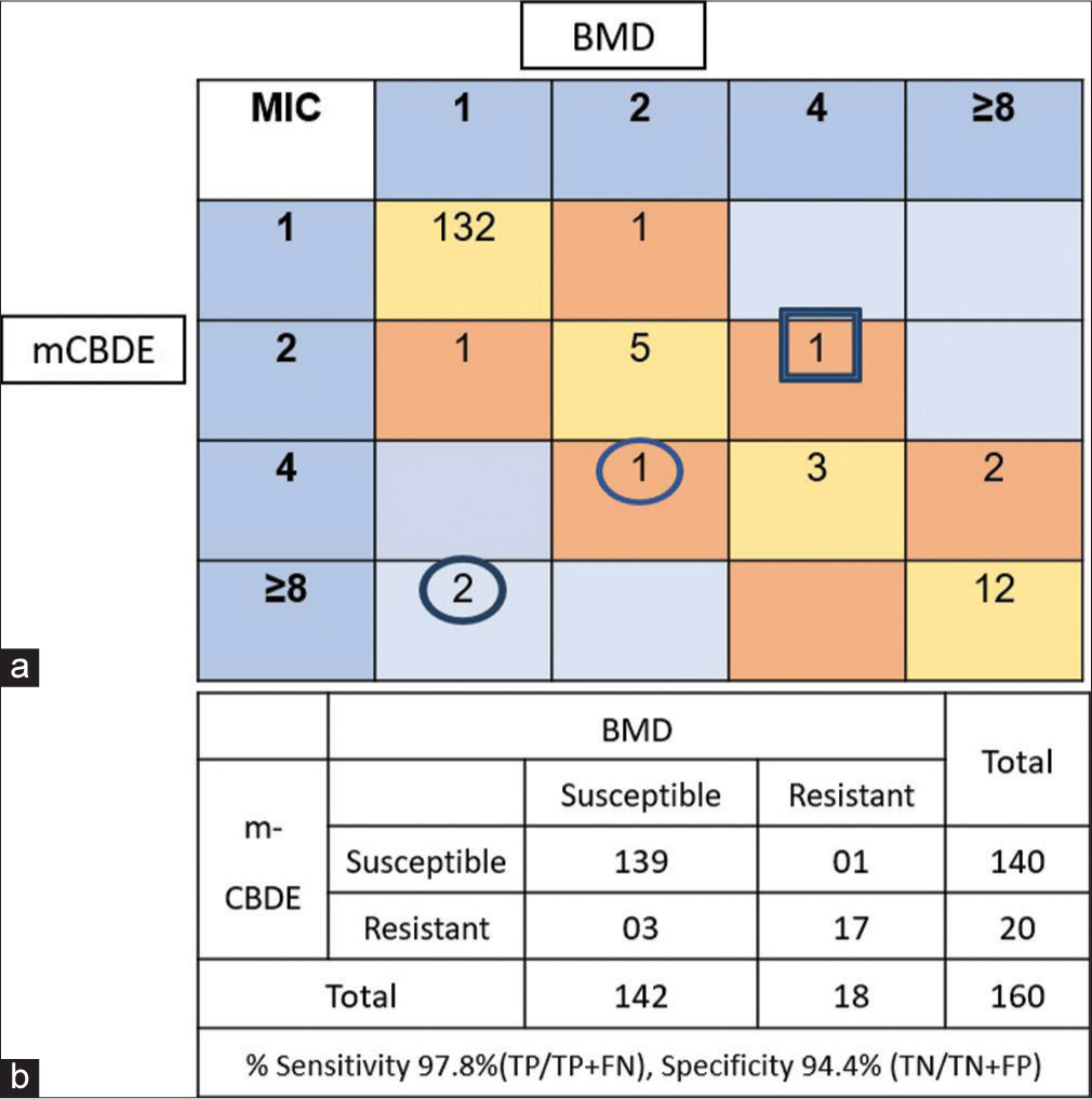 Performance of modified colistin broth disc elution (mCBDE) compared to broth microdilution (BMD)- (n = 160). (a) Categorical agreement analysis of minimum inhibitory concentration values of colistin in broth microdilution (BMD) versus mCBDE and (b) performance of mCBDE compared to BMD (n = 160). Circle denotes isolates showing major error (ME), where as Square denotes very major error (VME). TP: True positive, FN: False negative.