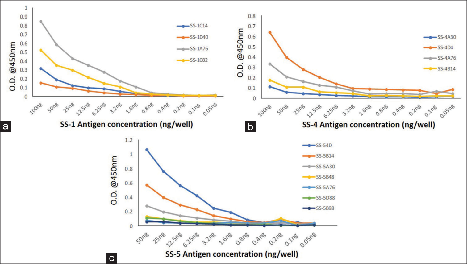 Activity of purified monoclonal antibodies with recombinant antigen (a) SS-1, (b) SS-4, and (c) SS-5, OD: Optical Density.