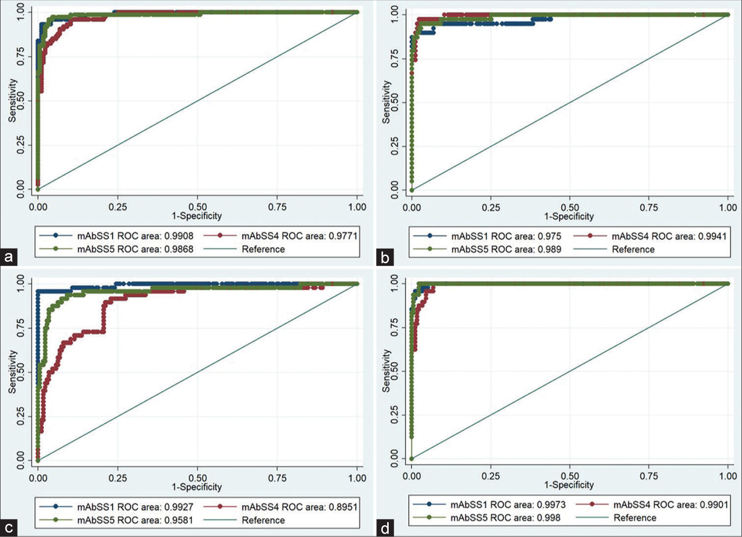 ROC curves of the activity of three purified mAbs (mAb_SS-1, mAb_SS-4, and mAb_SS-5) generated against three Mycobacterium tuberculosis recombinant antigens (SS-1, SS-4 & SS-5) with various categories of TB (a) PTB, (b) EPTB, (c) HIV-TB, and (d) MDR-TB and control (HC and DC) group. ROC: Receiver operative characteristic, TB: Tuberculosis, HC: Healthy control, DC: Diseased control, EPTB: Extrapulmonary tuberculosis, HIV-TB: HIV-associated tuberculosis, PTB: Pulmonary tuberculosis, MDR-TB: Multidrug-resistant tuberculosis.