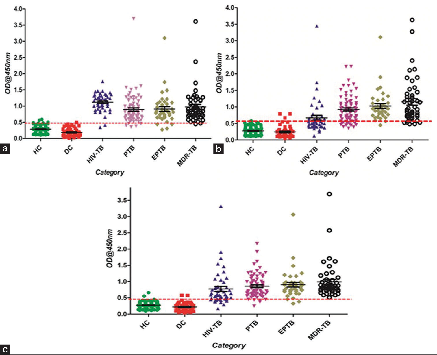 Scatter plots of sandwich ELISA results obtained by clinical samples (a) mAb_SS-1, (b) mAb_ SS-4, and (c) mAb_SS-5. The activity of mAbs in serum samples HC, DC, and TB patients (EPTB, HIV-TB, PTB, and MDR-TB). Scatter plot indicates the antibody level per subject analyzed. A dotted horizontal line (red color) is included to show the cutoff value for a positive response of antigens. Any sample exhibiting absorbance above the cutoff value was classified as positive. ELISA: Enzyme-linked Immunosorbent Assay, HC: Healthy control, DC: Diseased Control, EPTB: Extrapulmonary Tuberculosis, HIV-TB: HIV-associated tuberculosis, PTB: Pulmonary Tuberculosis, MDR: Multidrug-Resistant Tuberculosis; Dotted red line showed the cutoff value.