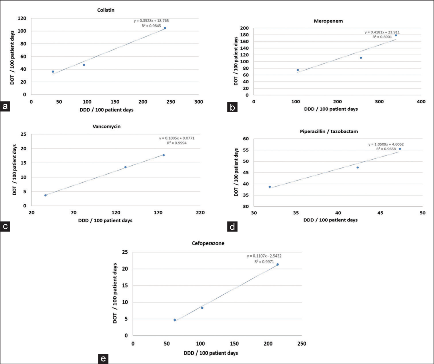 Correlation of antibiotics between defined daily dose/100 patient days and days of therapy/100 patient days. (a) Colistin (b) Meropenem (c) Vancomycin (d) Piperacillin/tazobactam (e) Cefoperazone. DOT: Days of therapy, DDD: Defined daily dose