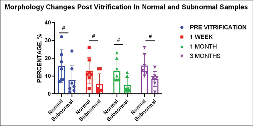 Effect of vitrification on sperm morphology for different sample types (n = 7). Graph indicates no significant change between normal and subnormal ejaculates at all time points compared to the pre-vitrification status of neat samples.“#” indicates non-significant changes.