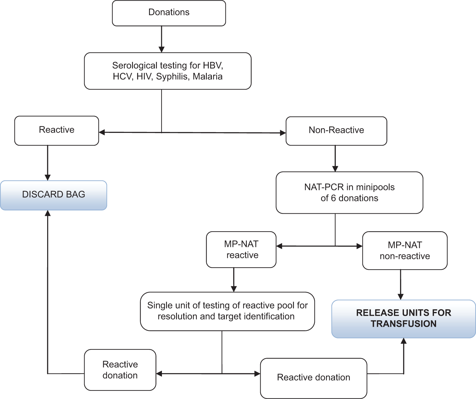 Flow chart of minipool-nucleic acid testing algorithm. HBV: Hepatitis B, HCV: Hepatitis C, HIV: Human Immuno deficiency Virus, NAT-PCR: Nucleic Acid Testing-Polymerase chain reaction, MP- NAT: Minipool-Nucleic Acid Testing