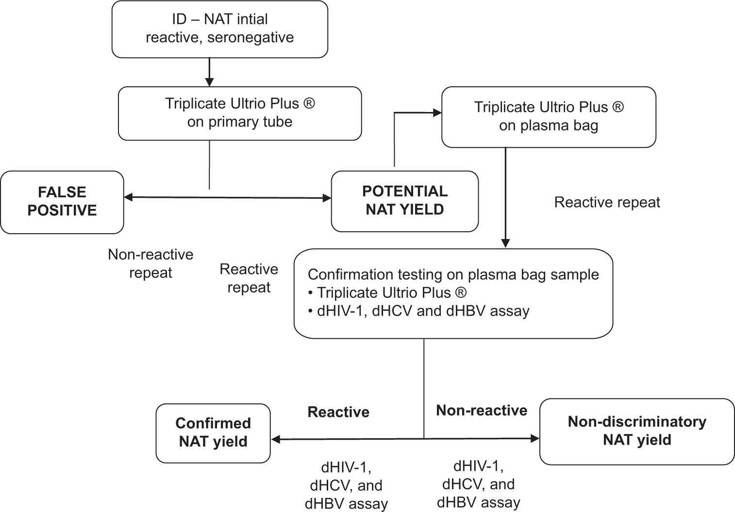 Screening algorithm for individual donation-nucleic acid testing used by our blood bank previously. ID-NAT: Individual nucleic testing, dHIV: Discriminatory Human Immuno Deficiency Virus, dHCV: Discriminatory Hepatitis C, dHBV: Discriminatory Hepatitis B