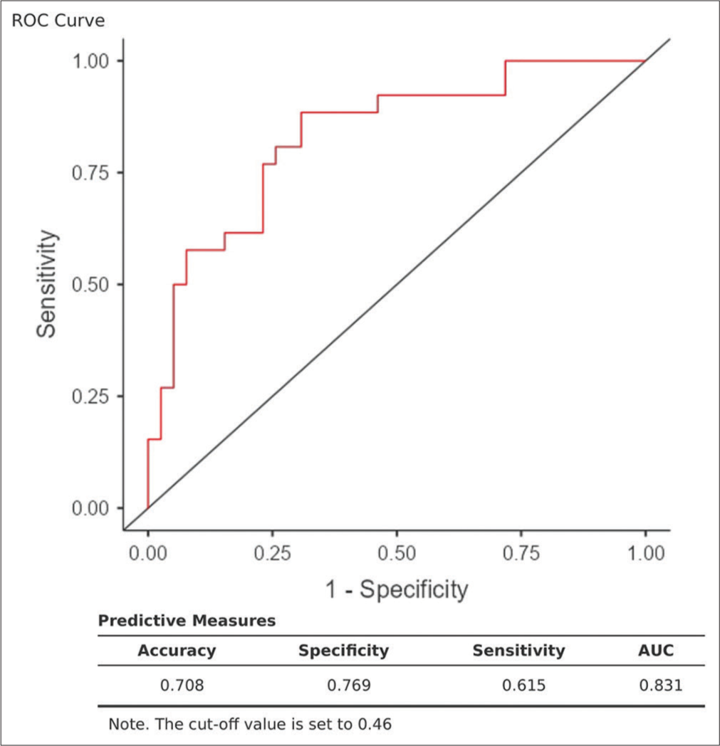 Combined receiver operator characteristic curve with predictive measures (accuracy, specificity, sensitivity, and area under curve). ROC: Receiver operating characteristic, AUC: Area under the Curve.