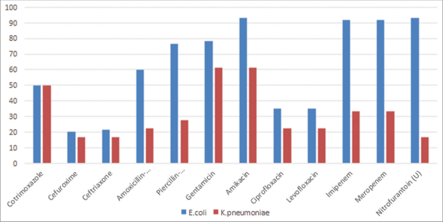 Antimicrobial susceptibility of most common Gram-negative organisms.