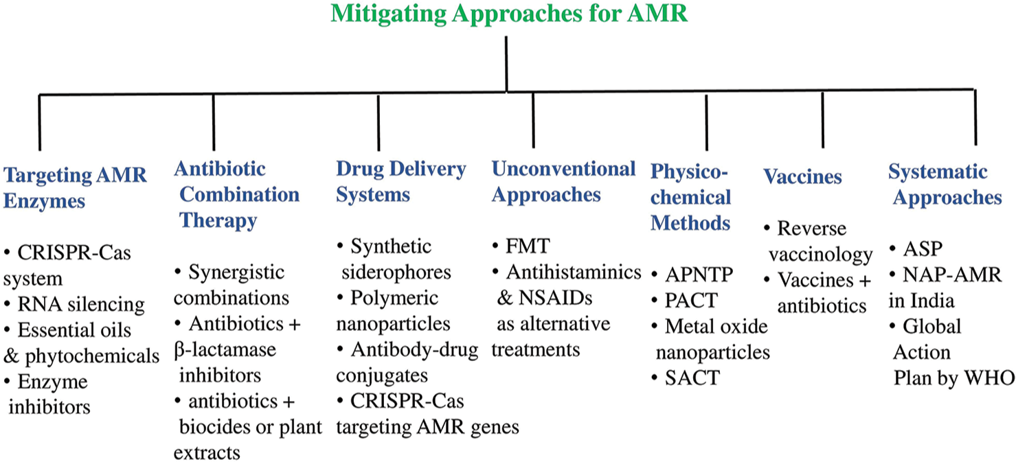 Some of the potential mitigating strategies for antimicrobial resistance (AMR). CRISPRCas: Clustered regularly interspaced short palindromic repeats (CRISPR) and CRISPR associated proteins (Cas) system, RNA: Ribonucleic Acid, FMT: Fecal Microbiota Transplantation, NSAIDs: Non-steroidal anti-inflammatory drugs, APNTP: Atmospheric Pressure Non-Thermal Plasma, PACT: Photoinactivation or photodynamics Antimicrobial Chemotherapy, SACT: Sonodynamic Antimicrobial Chemotherapy, ASP: Antimicrobial Stewardship Program, NAP-AMR: National Action Plan on Antimicrobial Resistance, WHO: World Health Organization.