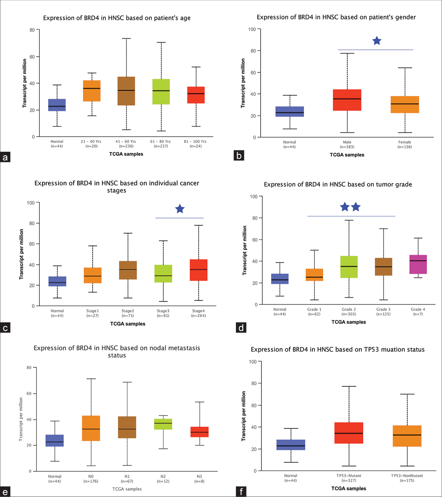 Relationship between bromodomain-containing 4 (BRD4) expression in head-and-neck cancer (HNC) and clinicopathological features. Box plots represented the expression of BRD4 in different HNC subtype samples by (a) age, (b) gender, (c) stage, (d) grade, lymph node metastasis, and (f) TP53 mutation status, respectively. NS: Not statistically significant. *P < 0.05; **P < 0.01. TCGA : The cancer genome atlas, TP53 : Tumor protein P53