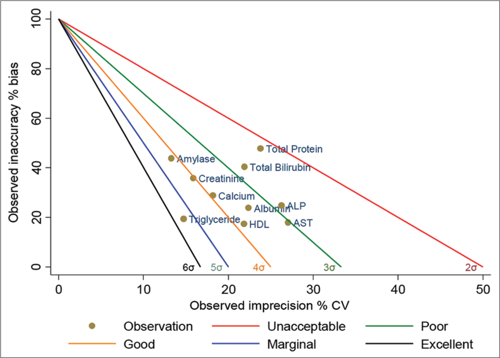 Standardized QC sigma chart for 10 analytes (level-2). The slope of the five lines is the negative value of sigma. The colored circles represent the sigma value of the analytes. X-axis is the percentage of CV normalized to TEa, and the Y-axis is the percentage of Bias normalized to TEa. QC: Quality control, TEa: Total allowable error, CV: Coefficient of variation. HDL: High-density lipoprotein, AST: Aspartate transaminase, ALP: Alkaline phosphatase.