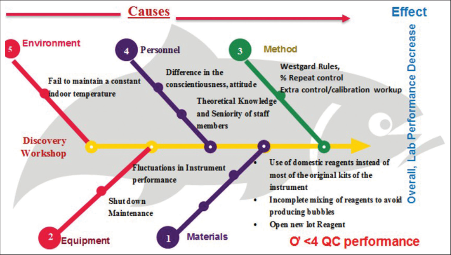 Cause-effect chart (Fish-bone diagram) for the potential cause and effect for parameters with low sigma levels. QC: Quality Control