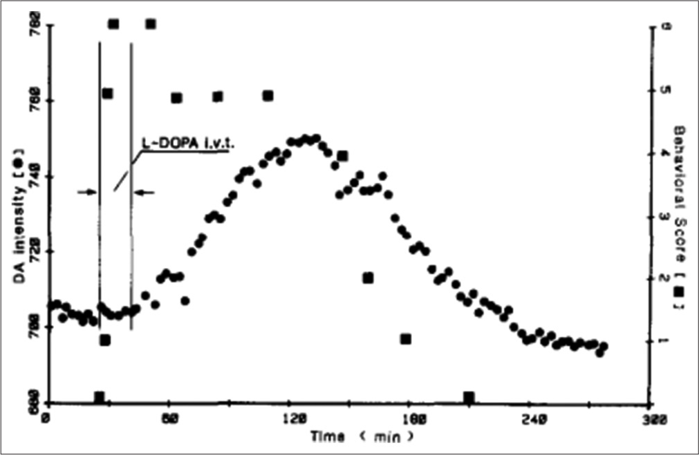 After 440 µL of L-3, 4-dihydroxyphenylalanine is injected intravenously, there is a temporal relationship between DA Dopamine intensity and behavioural changes.