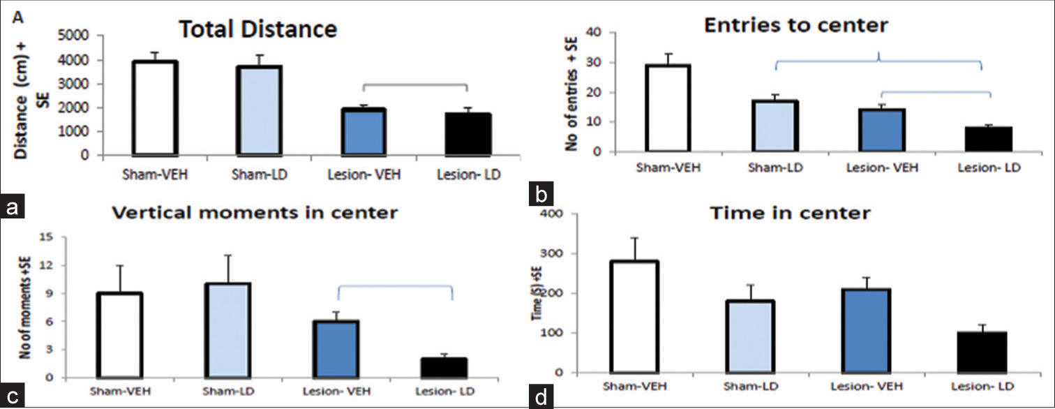 Behavioral effects of the unilateral 6-hydroxydopamine lesion and chronic l-3, 4-dihydroxyphenylalanine treatment on motor activity and anxiety-like behaviors measured in the locomotor chambers (n = 11–17/group). The impact of each group on (a) total distance, (b) entry to the center, (c) vertical movements in the center, and (d) time spent in the test field’s center for 2 h is indicated by bars.