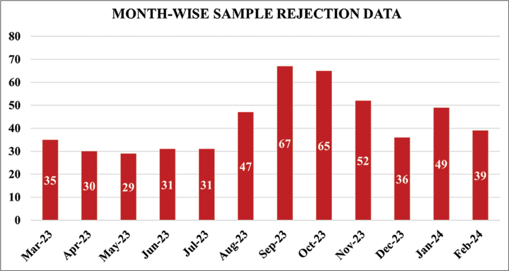 Bar diagram showing the sample rejections during the study period.