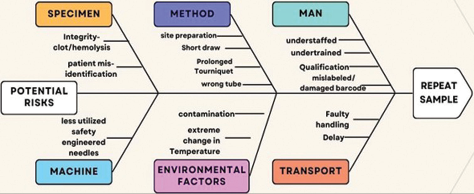 Fishbone diagram analysis of root causes of sample rejection.