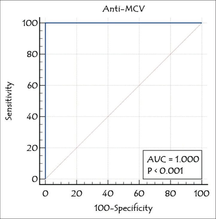 Receiver operating characteristic analysis of anti-mutated citrullinated vimentin in rheumatoid arthritis cases. Anti-MCV: Anti-mutated citrullinated vimentin, AUC: Area under the curve.