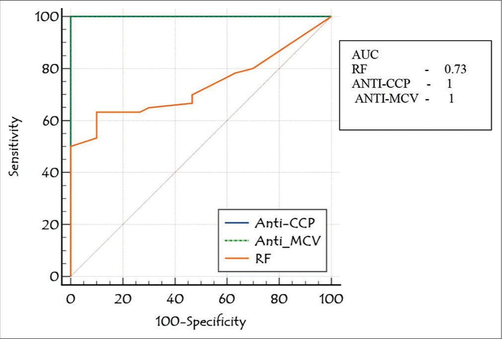 Receiver operating curve comparison of anti-mutated citrullinated vimentin with rheumatoid factor and anti-cyclic citrullinated protein antibody in rheumatoid arthritis patients. RF: Rheumatoid factor, Anti-CCP: Anti-cyclic citrullinated protein antibody, Anti-MCV: Anti-mutated citrullinated vimentin, AUC: Area under the curve