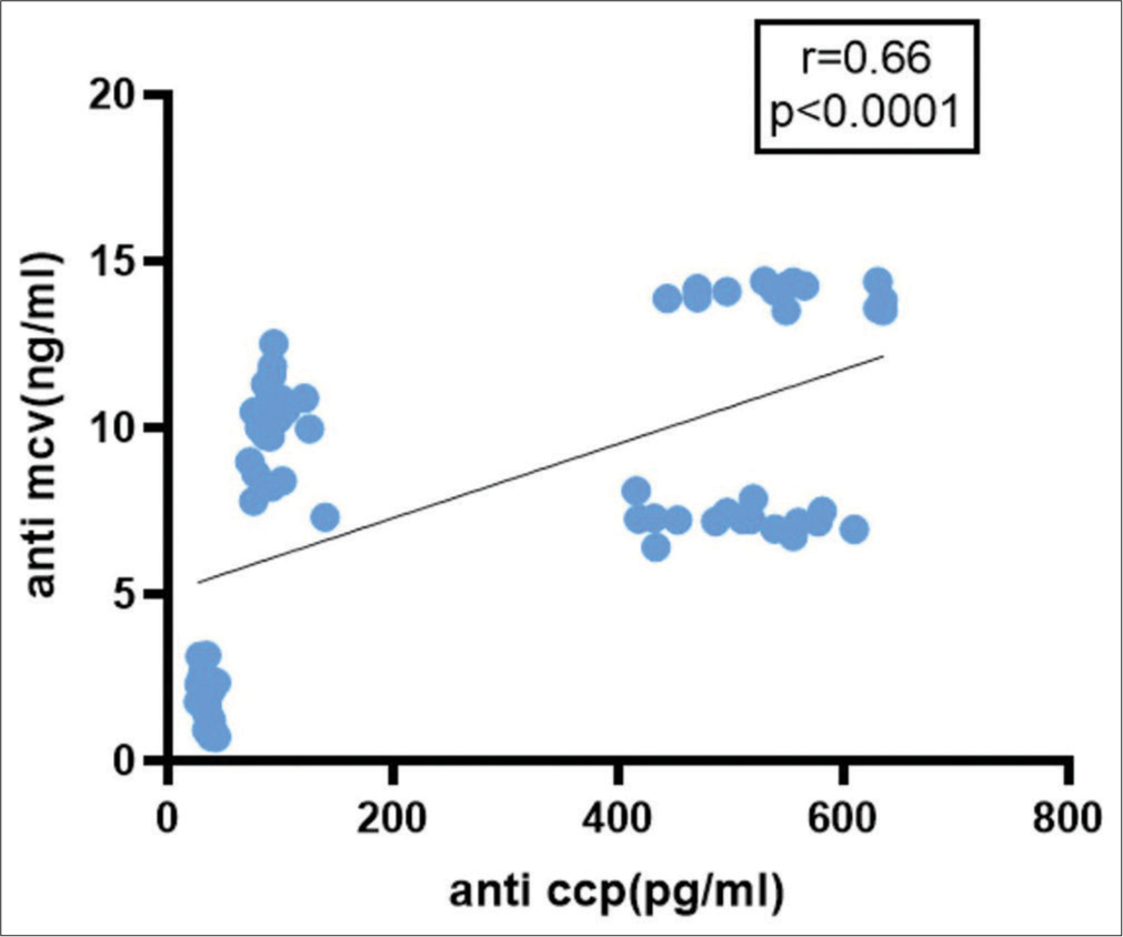 Correlation of anti-mutated citrullinated vimentin with anti-cyclic citrullinated protein antibody in rheumatoid arthritis cases and controls. Anti-CCP: Anti-cyclic citrullinated protein antibody, Anti-MCV: Anti-mutated citrullinated vimentin