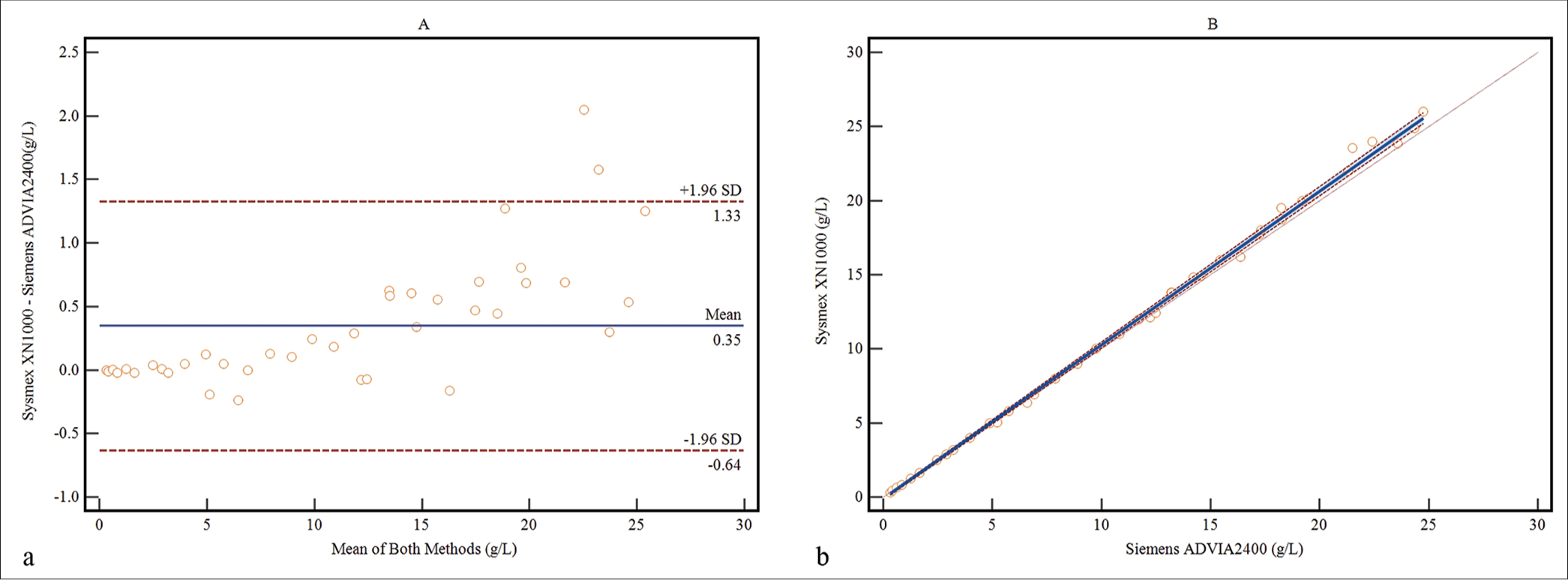 Method comparison was conducted between the self-established method and Sysmex XN-1000 for determining the concentrations of fHb in 40 samples. (a) the Bland-Altman bias plot, (Blue line: mean bias value; Red lines: 1.96 standard deviation) and (b) regression analysis by the Passing-Bablok method (Solid line: The regression line; Dashed lines: Confidence interval for the regression line; Dotted line: x=y).