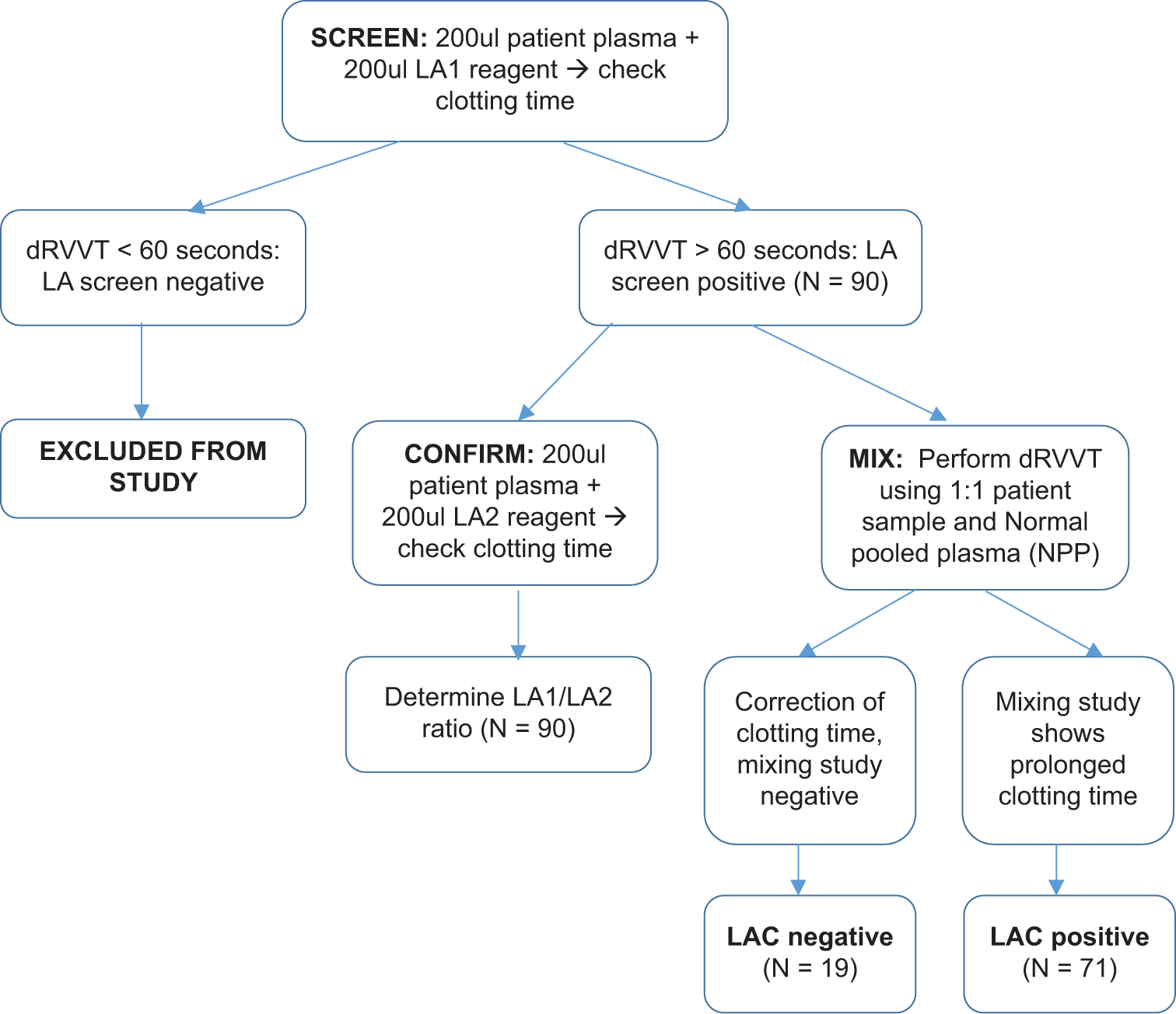 Summary of methodology. dRVVT: dilute Russell’s viper venom time, LAC: Lupus anticoagulant, LA1 and LA2: Lupus anticoagulant reagents