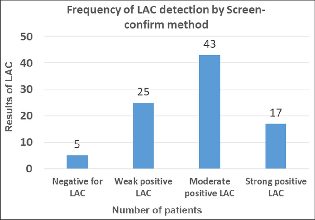 Interpretation of lupus anticoagulant (LAC) testing by screening and confirmation steps. X axis shows results of LAC testing and Y axis number of patients