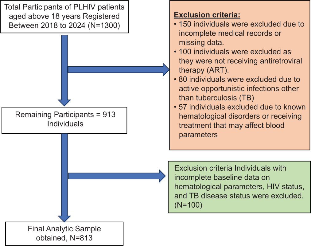 Participants selection process. PLHIV: People living with human immunodeficiency virus, HIV: Human immunodeficiency virus