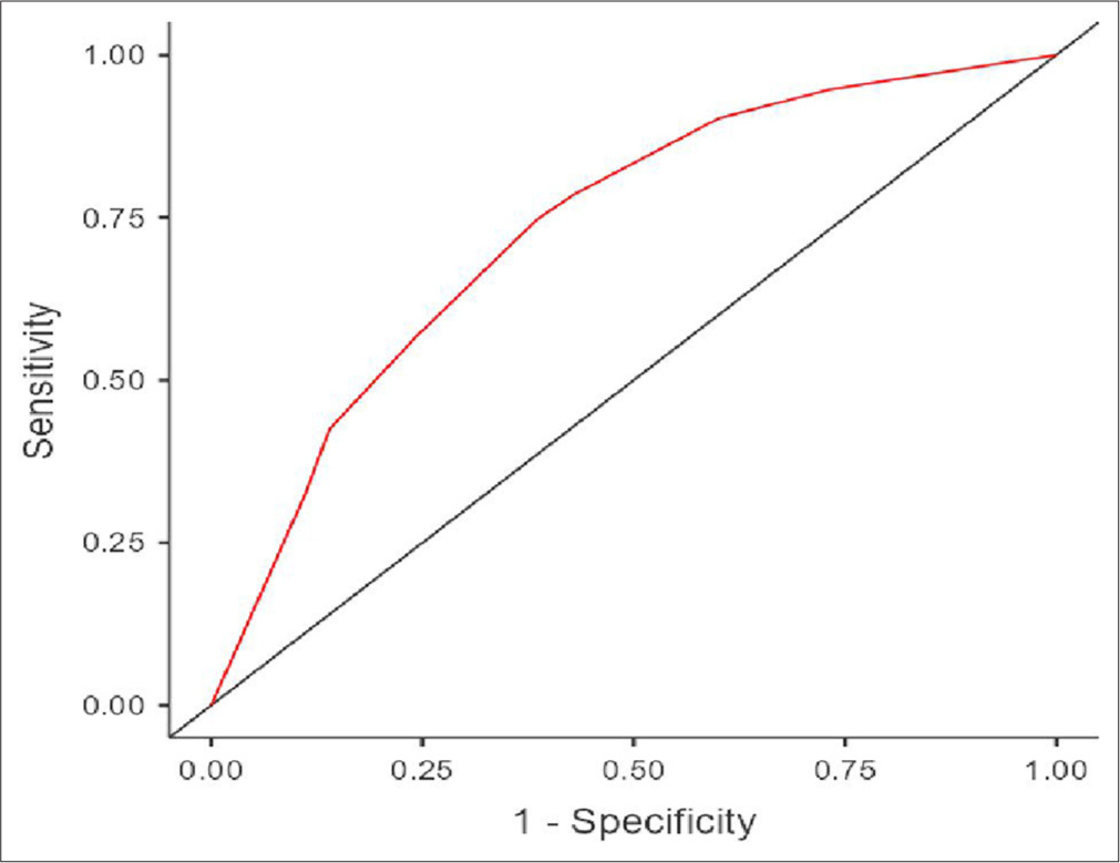 Receiver operating characteristic curves of model-2 (neutrophil-to-lymphocyte ratio and anemia) for predicting tuberculosis in people living with human immunodeficiency virus.