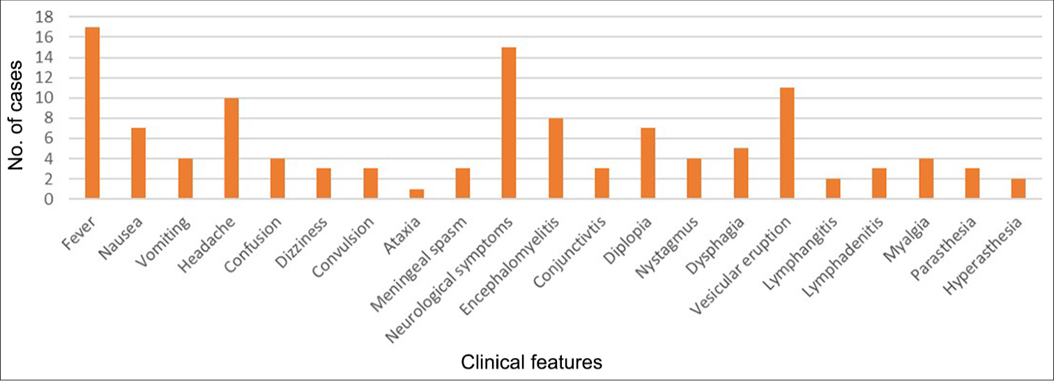 Clinical features documented in Monkey B Virus positive patients.