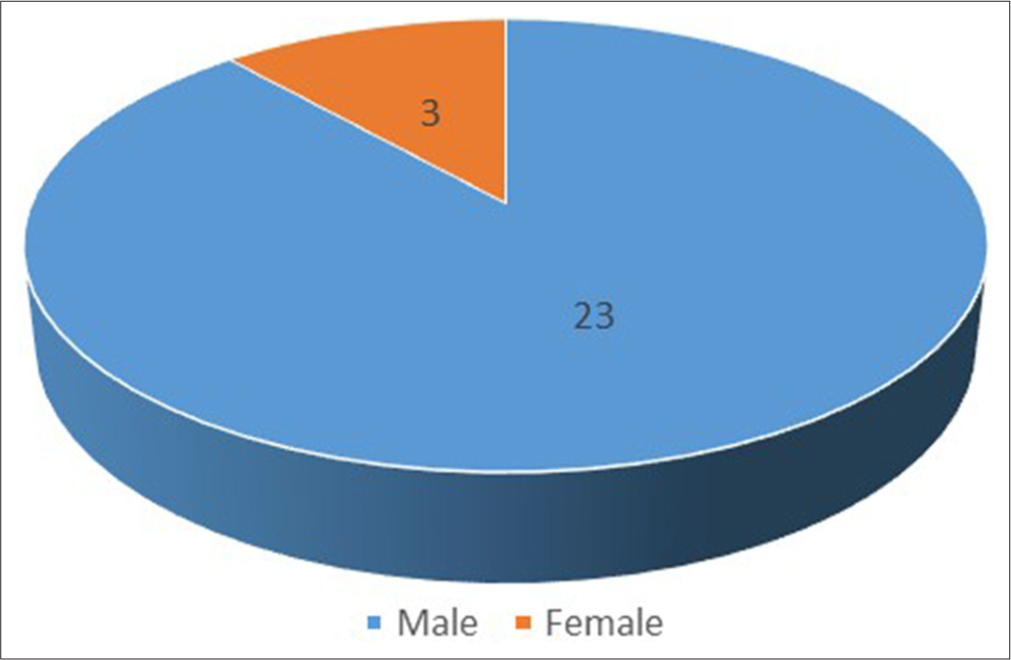 Gender distribution of documented patients affected by Monkey B virus.