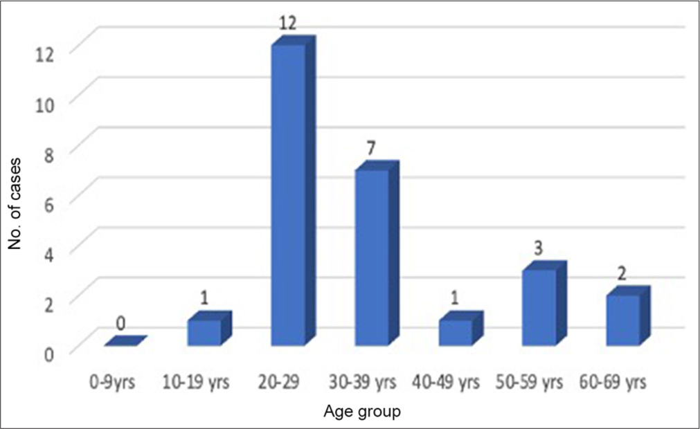 Age distribution of documented patients affected by Monkey B virus.
