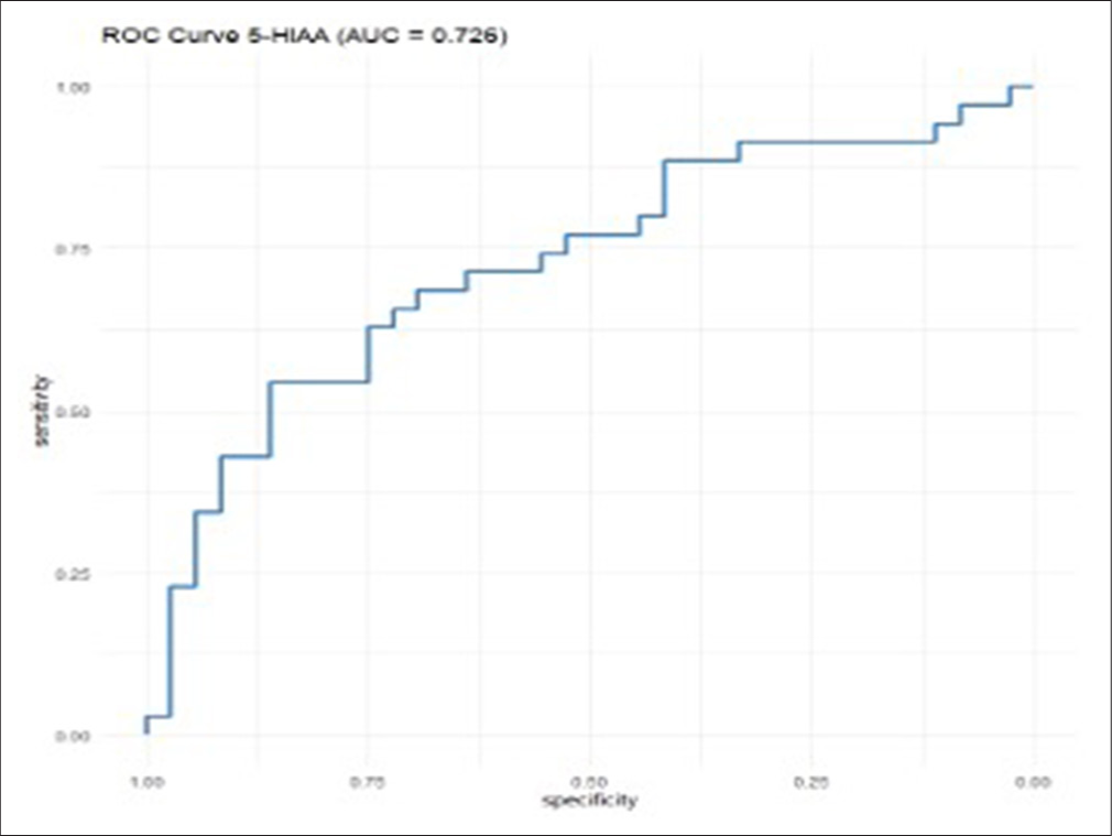 5-HIAA receiver operating characteristic curve (Area under the curve = 0.726) for prediction of suicide. 5-HIAA: 5-hydroxyindole acetic acid, ROC: Receiver Operating Characteristic, AUC: Area Under the Curve.