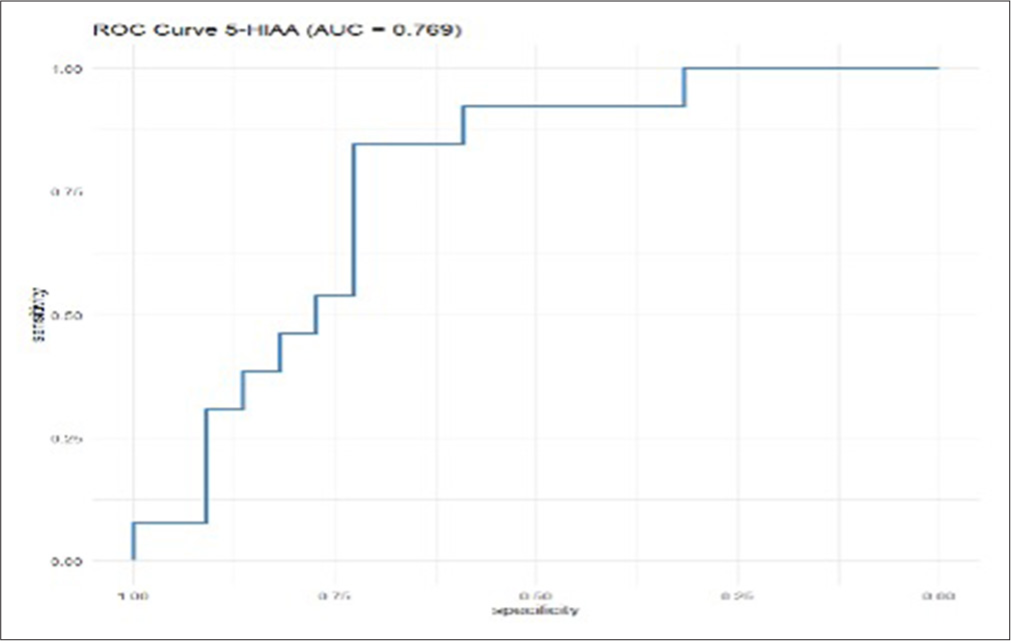 5-HIAA receiver operating characteristic curve (Area under the curve = 0.769) for prediction of suicide in past suicidal behavior cases. 5-HIAA: 5-hydroxyindole acetic acid, ROC: Receiver Operating Characteristic, AUC: Area Under the Curve.