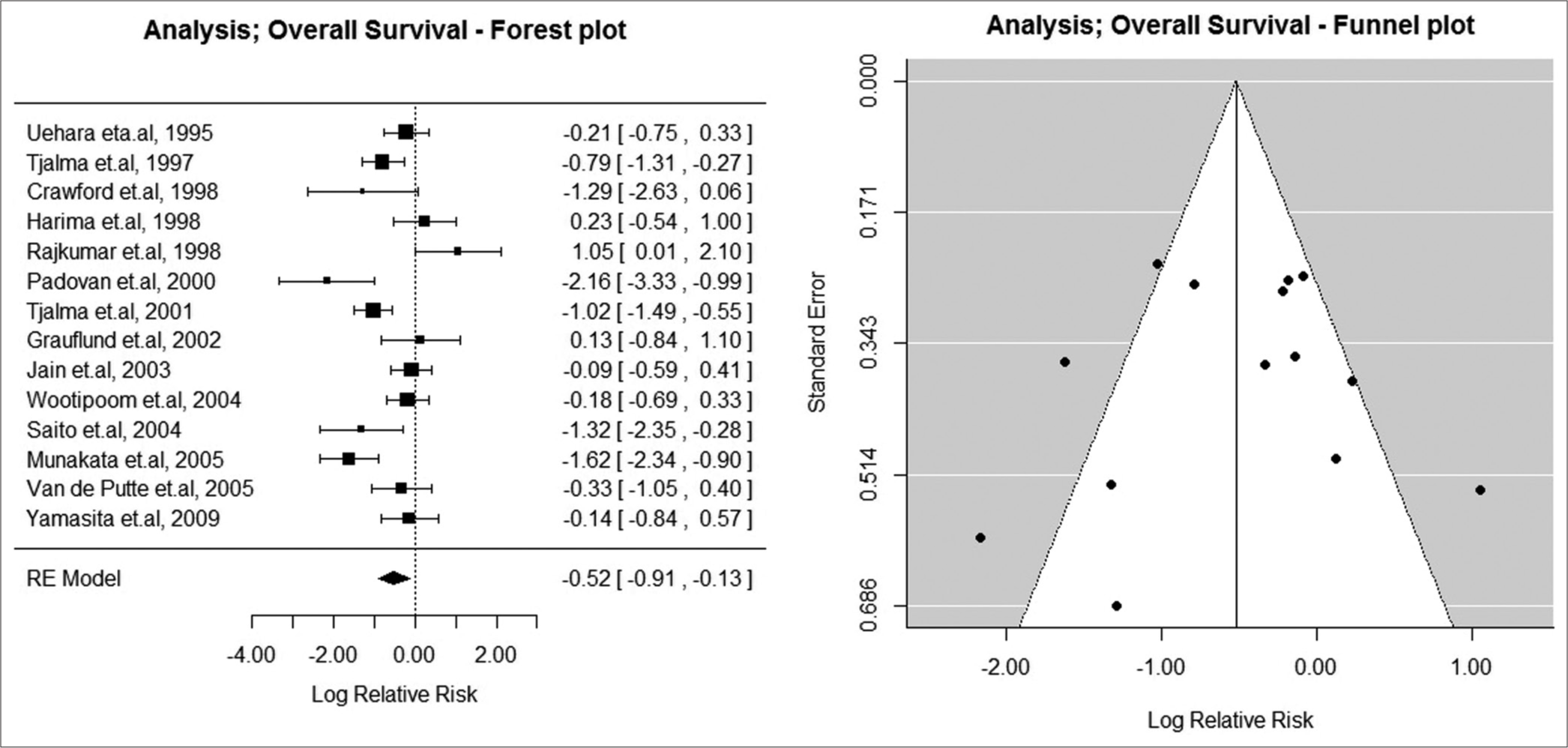 Overall survival: Forest and funnel plot. Random effects (RE) model (n = 14 studies).