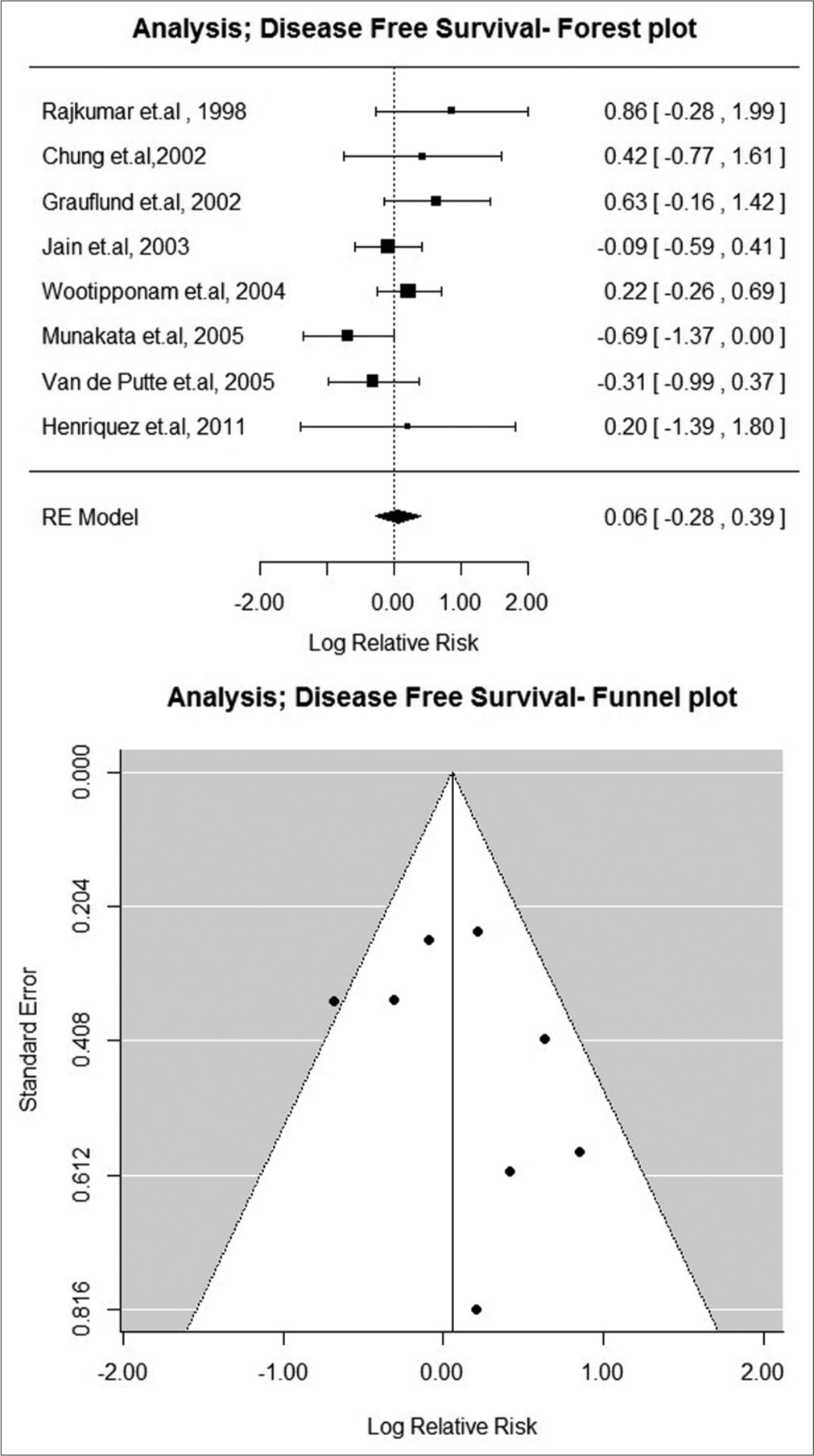 Disease-free survival: Forest and funnel plot.