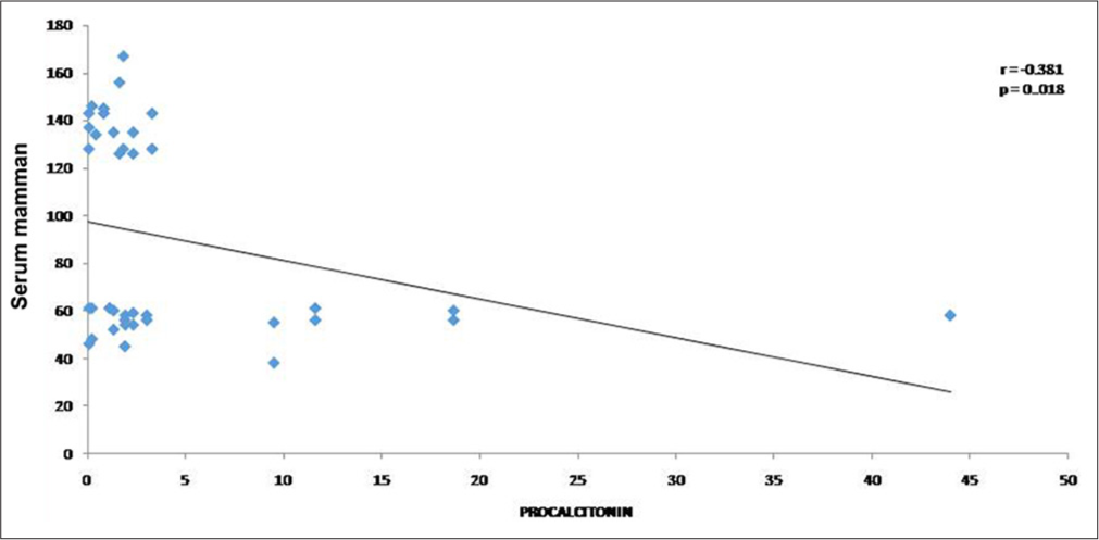 Spearman correlation of serum mannan and procalcitonin.