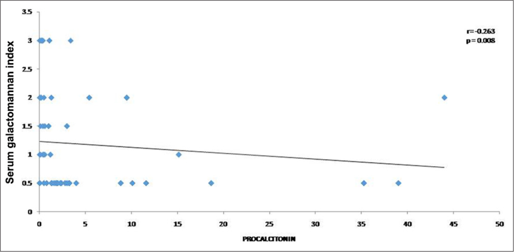 Spearman correlation of serum galactomannan index and procalcitonin.