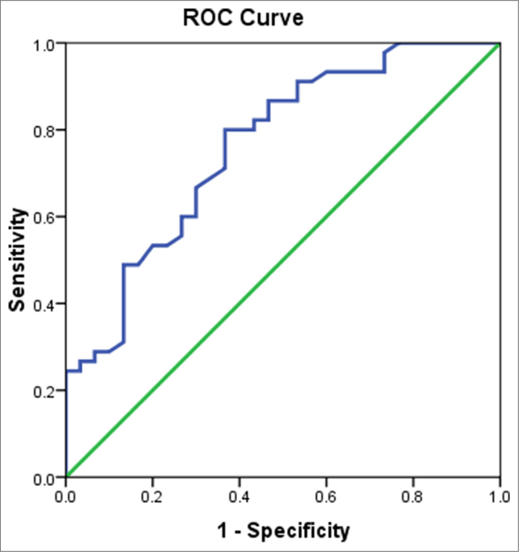 Receiver operating characteristics curve comparing the matrix metalloproteinase-9 level between cases and controls. ROC: Receiver operating characteristic, Green line: Reference line, Blue line: Matrix metalloproteinase-9