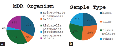 Pie chart distribution of (a) Multi drug resistant organism and (b) sample types.