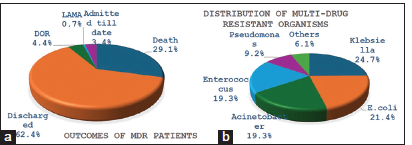 Pie chart distribution of multidrug resistance organism’s (a) outcome and (b) types.